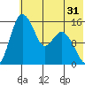 Egegik River Entrance tide chart for Tuesday, May 31, 2022