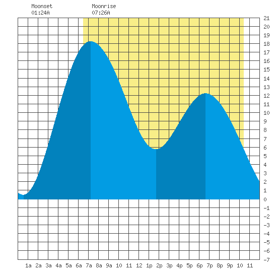 Egegik River Entrance tide chart for Tuesday, May 3, 2022