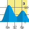 Egegik River Entrance tide chart for Tuesday, May 3, 2022