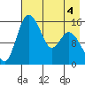 Egegik River Entrance tide chart for Wednesday, May 4, 2022