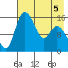 Egegik River Entrance tide chart for Thursday, May 5, 2022