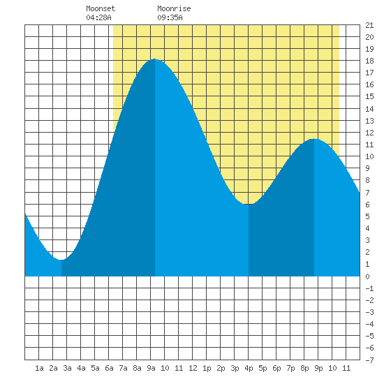 Egegik River Entrance tide chart for Friday, May 6, 2022
