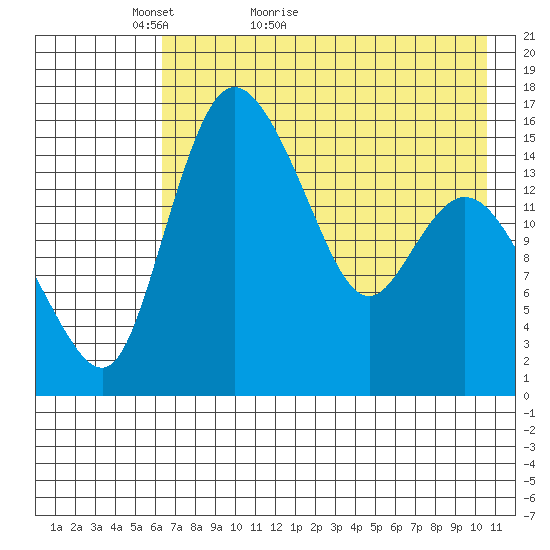 Egegik River Entrance tide chart for Saturday, May 7, 2022