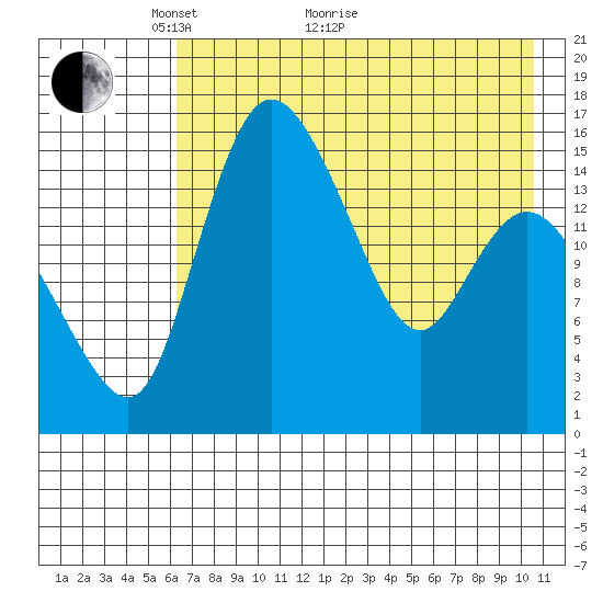 Egegik River Entrance tide chart for Sunday, May 8, 2022
