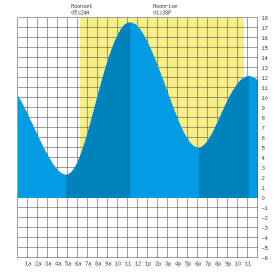 Egegik River Entrance tide chart for Monday, May 9, 2022