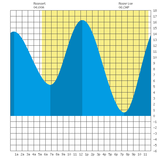 Egegik River Entrance tide chart for Friday, June 10, 2022