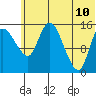 Egegik River Entrance tide chart for Friday, June 10, 2022
