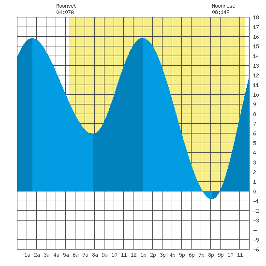 Egegik River Entrance tide chart for Saturday, June 11, 2022