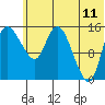 Egegik River Entrance tide chart for Saturday, June 11, 2022