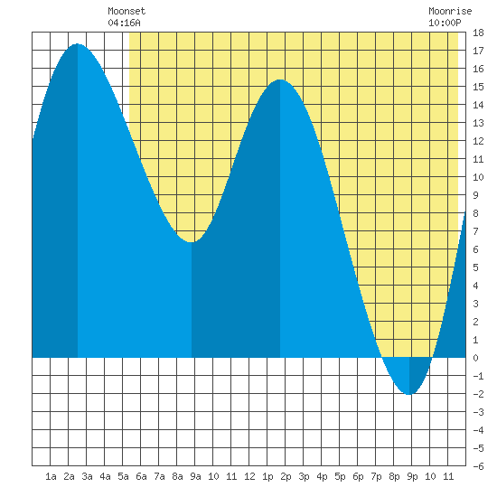 Egegik River Entrance tide chart for Sunday, June 12, 2022