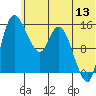 Egegik River Entrance tide chart for Monday, June 13, 2022