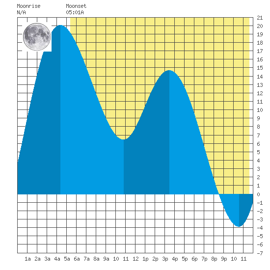 Egegik River Entrance tide chart for Tuesday, June 14, 2022