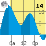 Egegik River Entrance tide chart for Tuesday, June 14, 2022