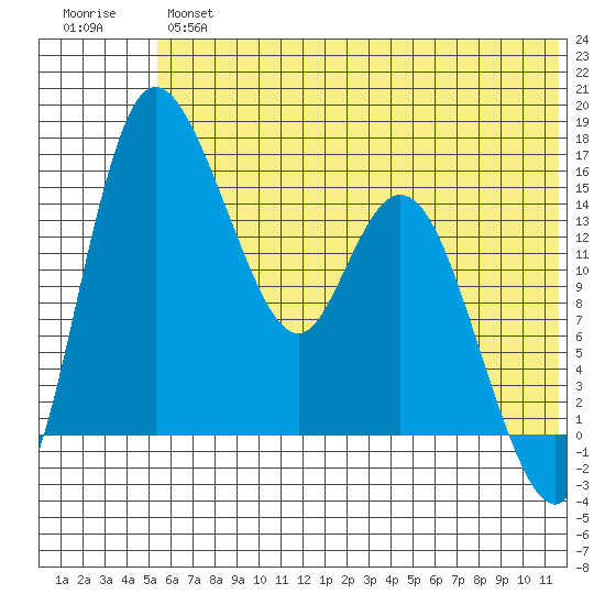 Egegik River Entrance tide chart for Wednesday, June 15, 2022