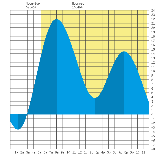 Egegik River Entrance tide chart for Saturday, June 18, 2022