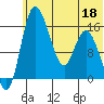 Egegik River Entrance tide chart for Saturday, June 18, 2022