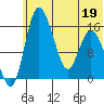 Egegik River Entrance tide chart for Sunday, June 19, 2022