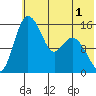 Egegik River Entrance tide chart for Wednesday, June 1, 2022