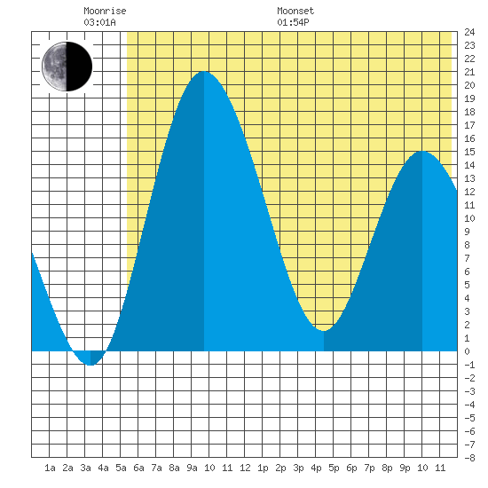 Egegik River Entrance tide chart for Monday, June 20, 2022