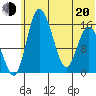 Egegik River Entrance tide chart for Monday, June 20, 2022