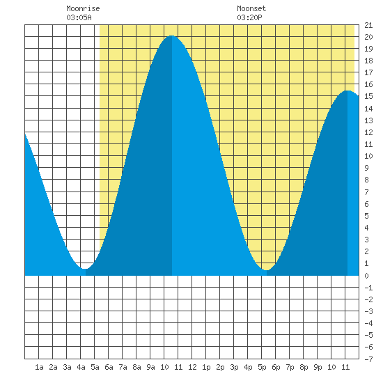 Egegik River Entrance tide chart for Tuesday, June 21, 2022