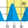 Egegik River Entrance tide chart for Tuesday, June 21, 2022