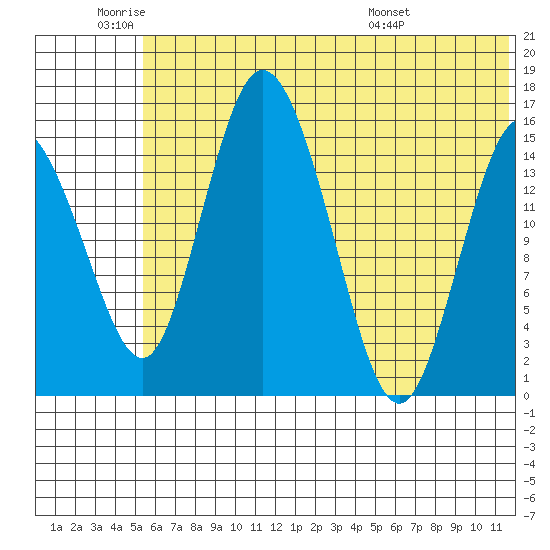 Egegik River Entrance tide chart for Wednesday, June 22, 2022