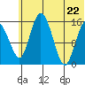 Egegik River Entrance tide chart for Wednesday, June 22, 2022