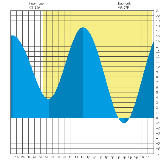 Egegik River Entrance tide chart for Thursday, June 23, 2022