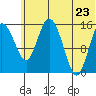 Egegik River Entrance tide chart for Thursday, June 23, 2022