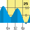 Egegik River Entrance tide chart for Saturday, June 25, 2022