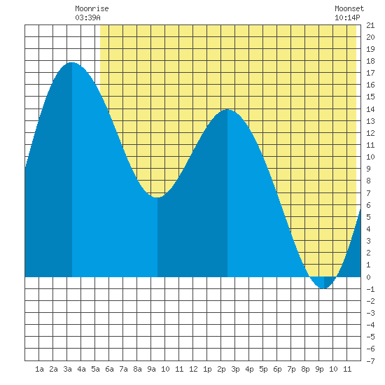 Egegik River Entrance tide chart for Sunday, June 26, 2022