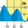Egegik River Entrance tide chart for Sunday, June 26, 2022