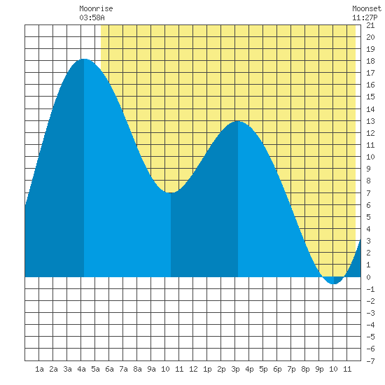 Egegik River Entrance tide chart for Monday, June 27, 2022