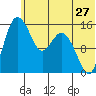 Egegik River Entrance tide chart for Monday, June 27, 2022