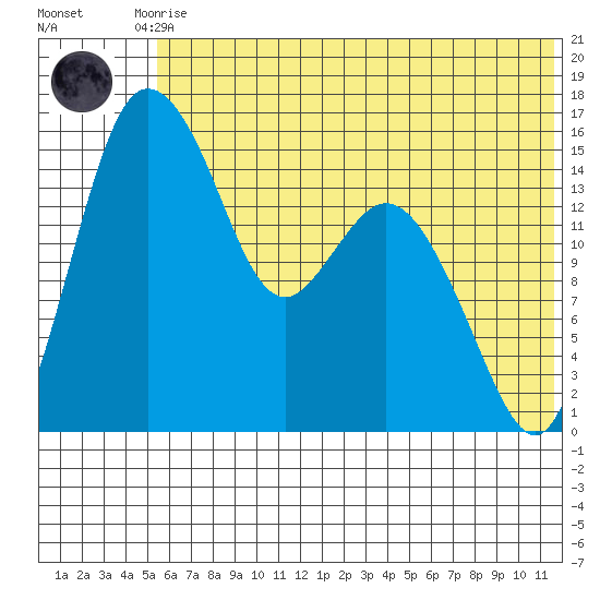 Egegik River Entrance tide chart for Tuesday, June 28, 2022