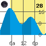 Egegik River Entrance tide chart for Tuesday, June 28, 2022