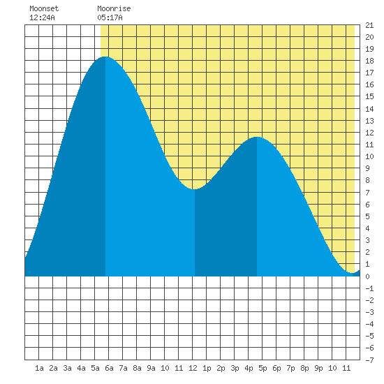 Egegik River Entrance tide chart for Wednesday, June 29, 2022