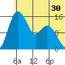 Egegik River Entrance tide chart for Thursday, June 30, 2022