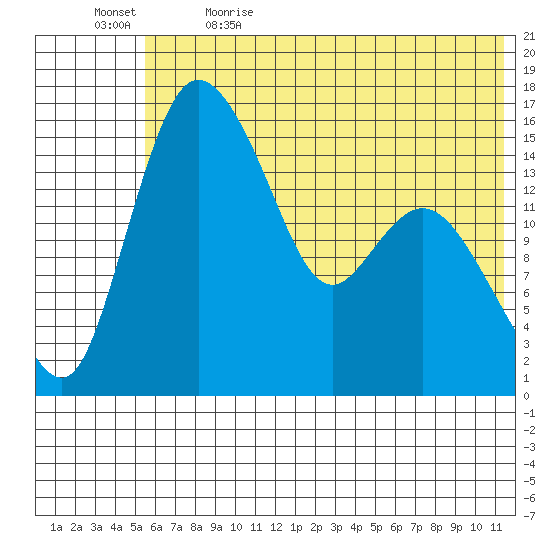 Egegik River Entrance tide chart for Friday, June 3, 2022