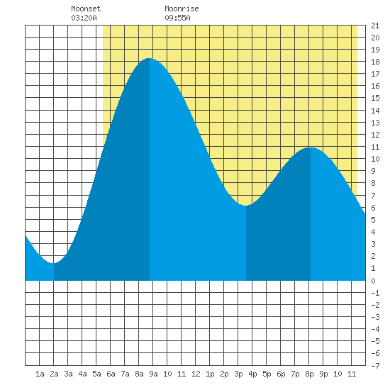 Egegik River Entrance tide chart for Saturday, June 4, 2022