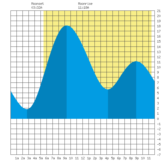 Egegik River Entrance tide chart for Sunday, June 5, 2022