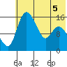 Egegik River Entrance tide chart for Sunday, June 5, 2022