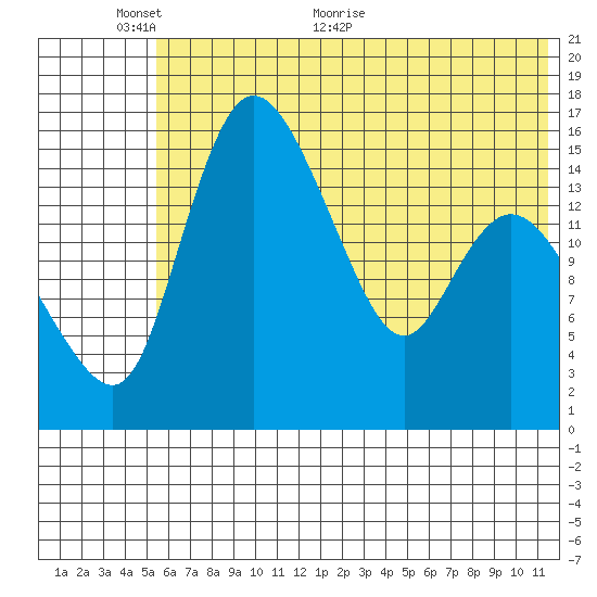 Egegik River Entrance tide chart for Monday, June 6, 2022