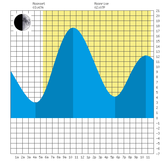 Egegik River Entrance tide chart for Tuesday, June 7, 2022