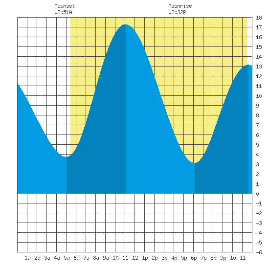 Egegik River Entrance tide chart for Wednesday, June 8, 2022