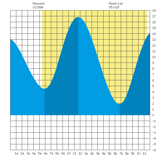 Egegik River Entrance tide chart for Thursday, June 9, 2022