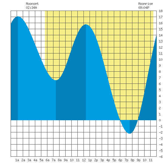 Egegik River Entrance tide chart for Sunday, July 10, 2022