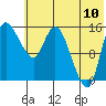Egegik River Entrance tide chart for Sunday, July 10, 2022