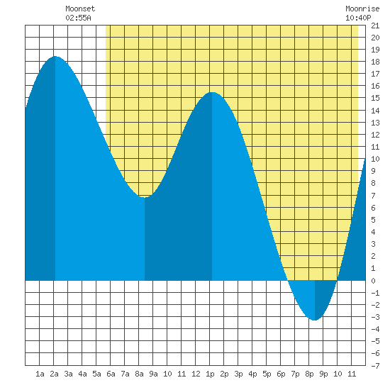 Egegik River Entrance tide chart for Monday, July 11, 2022